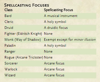 D D Tips Spellcasting Components And Focuses Dungeon Master S Workshop
